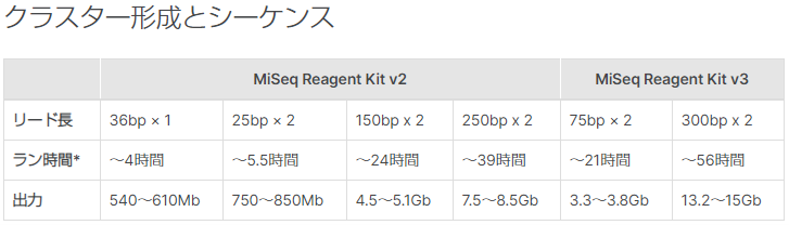 miseq v3 出力リード数